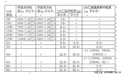 大家來貼下自己保養(yǎng)用的機(jī)油吧~
